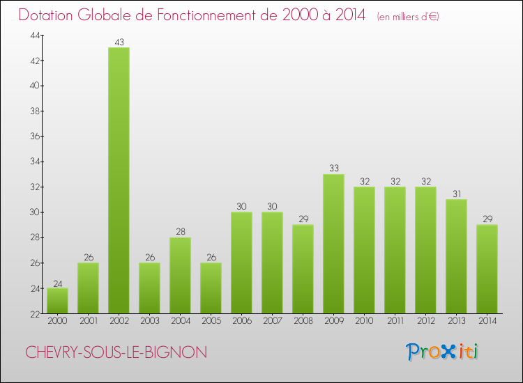 Evolution du montant de la Dotation Globale de Fonctionnement pour la commune de CHEVRY-SOUS-LE-BIGNON de 2000 à 2014 Evolution du montant de la Dotation Globale de Fonctionnement pour CHEVRY-SOUS-LE-BIGNON de 2000 à 2014