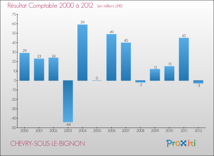 Evolution du résultat comptable pour la commune de CHEVRY-SOUS-LE-BIGNON de 2000 à 2012 Evolution du résultat comptable pour CHEVRY-SOUS-LE-BIGNON de 2000 à 2012