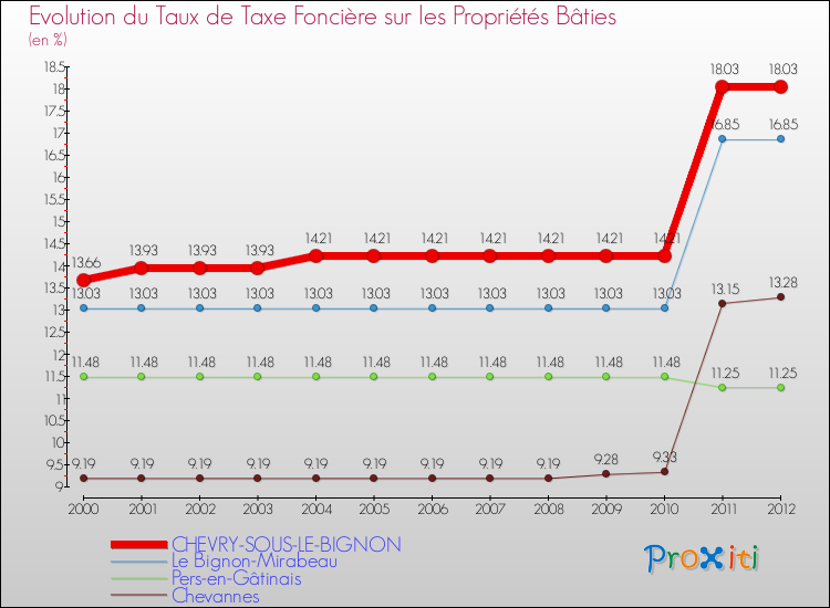 Evolution du taux de la taxe foncière sur le bati pour CHEVRY-SOUS-LE-BIGNON et les communes proches de 2000 à 2012 Comparaison des taux de taxe foncière sur le bati pour CHEVRY-SOUS-LE-BIGNON et les communes voisines de 2000 à 2012