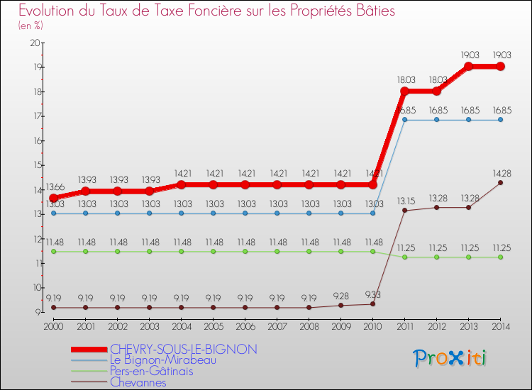 Evolution du taux de la taxe foncière sur le bati pour CHEVRY-SOUS-LE-BIGNON et les communes proches de 2000 à 2014 Comparaison des taux de taxe foncière sur le bati pour CHEVRY-SOUS-LE-BIGNON et les communes voisines de 2000 à 2014