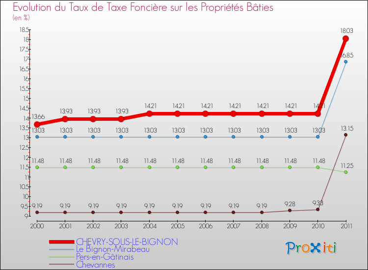 Evolution du taux de la taxe foncière sur le bati pour CHEVRY-SOUS-LE-BIGNON et les communes proches Comparaison des taux de taxe foncière sur le bati pour CHEVRY-SOUS-LE-BIGNON et les communes voisines