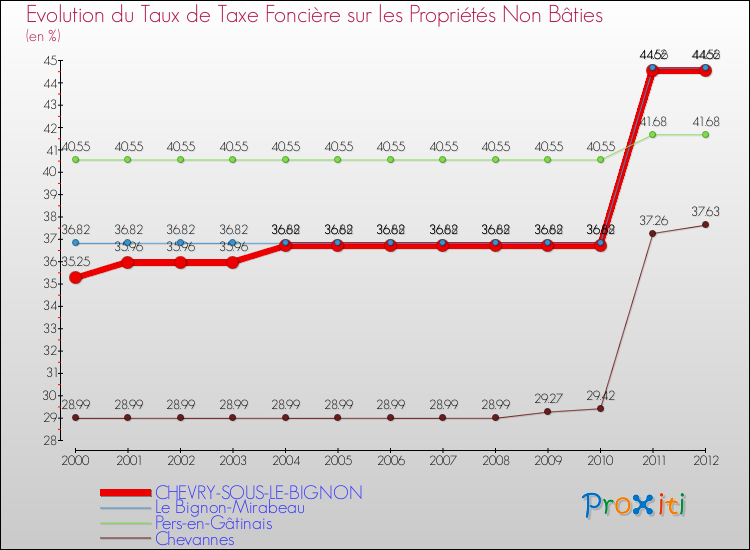 Evolution du taux de la taxe foncière sur les immeubles et terrains non batis pour CHEVRY-SOUS-LE-BIGNON et les communes proches de 2000 à 2012 Comparaison des taux de la taxe foncière sur les immeubles et terrains non batis pour CHEVRY-SOUS-LE-BIGNON et les communes voisines de 2000 à 2012