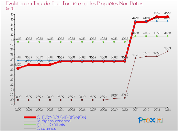 Evolution du taux de la taxe foncière sur les immeubles et terrains non batis pour CHEVRY-SOUS-LE-BIGNON et les communes proches de 2000 à 2014 Comparaison des taux de la taxe foncière sur les immeubles et terrains non batis pour CHEVRY-SOUS-LE-BIGNON et les communes voisines de 2000 à 2014
