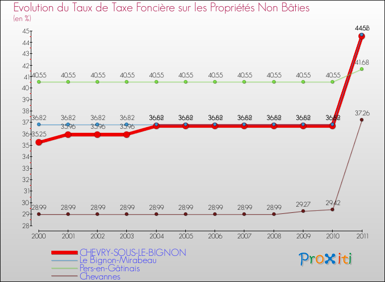 Evolution du taux de la taxe foncière sur les immeubles et terrains non batis pour CHEVRY-SOUS-LE-BIGNON et les communes proches Comparaison des taux de la taxe foncière sur les immeubles et terrains non batis pour CHEVRY-SOUS-LE-BIGNON et les communes voisines
