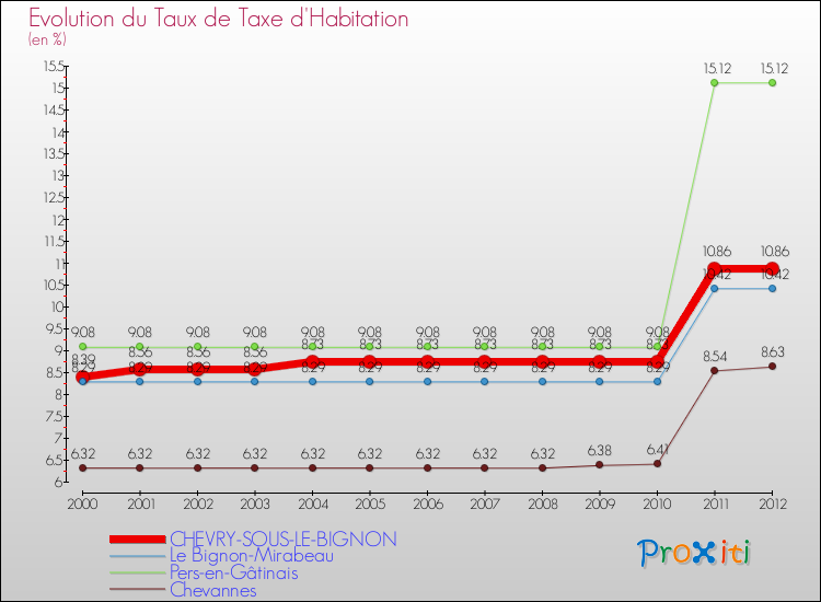 Evolution du taux de la taxe d'habitation pour CHEVRY-SOUS-LE-BIGNON et les communes proches Comparaison des taux de la taxe d'habitation pour CHEVRY-SOUS-LE-BIGNON et les communes voisines
