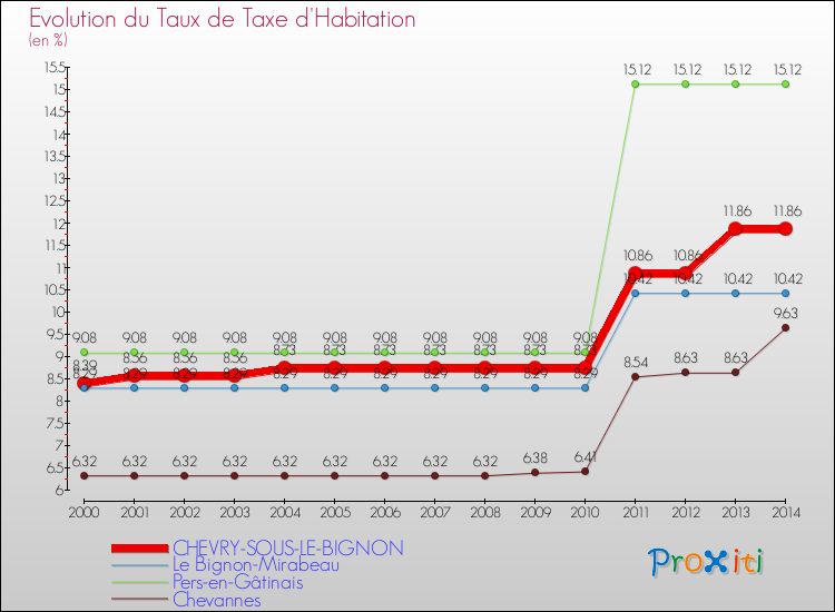 Evolution du taux de la taxe d'habitation pour CHEVRY-SOUS-LE-BIGNON et les communes proches de 2000 à 2014 Comparaison des taux de la taxe d'habitation pour CHEVRY-SOUS-LE-BIGNON et les communes voisines de 2000 à 2014