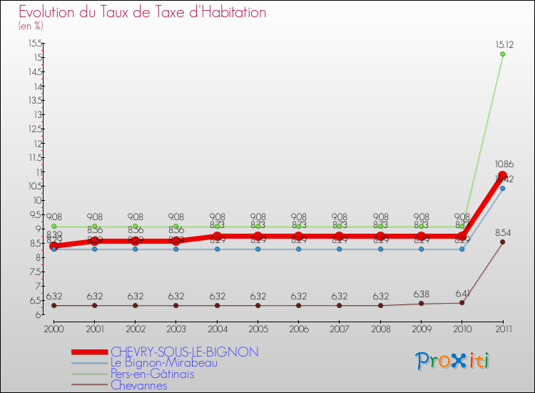 Evolution du taux de la taxe d'habitation pour CHEVRY-SOUS-LE-BIGNON et les communes proches Comparaison des taux de la taxe d'habitation pour CHEVRY-SOUS-LE-BIGNON et les communes voisines