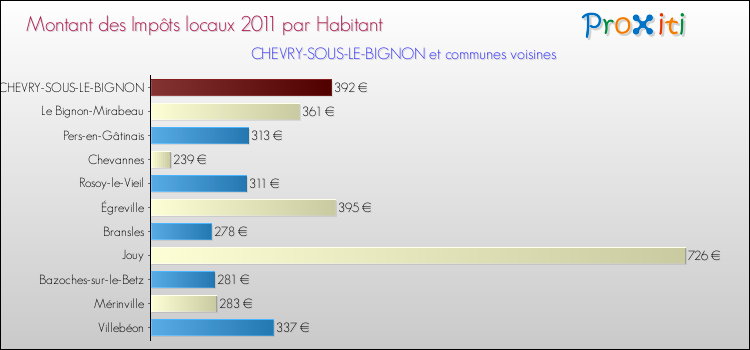 Montant des impôts locaux par Habitant pour CHEVRY-SOUS-LE-BIGNON et les communes proches Comparaison des impôts locaux par habitant pour CHEVRY-SOUS-LE-BIGNON et les communes voisines
