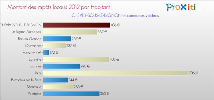 Montant des impôts locaux par Habitant pour CHEVRY-SOUS-LE-BIGNON et les communes proches Comparaison des impôts locaux par habitant pour CHEVRY-SOUS-LE-BIGNON et les communes voisines