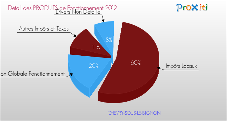 Décomposition du Budget de Fonctionnement 2012 de la commune de CHEVRY-SOUS-LE-BIGNON Budget de Fonctionnement 2012 pour la commune de CHEVRY-SOUS-LE-BIGNON