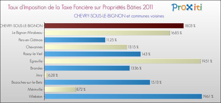 Taux d'imposition de la taxe foncière sur le bati 2011 pour CHEVRY-SOUS-LE-BIGNON et les communes proches Comparaison des taux d'imposition de la taxe foncière sur le bati 2011 pour CHEVRY-SOUS-LE-BIGNON et les communes voisines