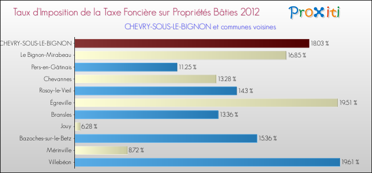 Taux d'imposition de la taxe foncière sur le bati 2012 pour CHEVRY-SOUS-LE-BIGNON et les communes proches Comparaison des taux d'imposition de la taxe foncière sur le bati 2012 pour CHEVRY-SOUS-LE-BIGNON et les communes voisines