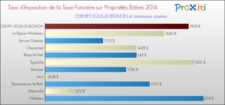Taux d'imposition de la taxe foncière sur le bati 2014 pour CHEVRY-SOUS-LE-BIGNON et les communes proches Comparaison des taux d'imposition de la taxe foncière sur le bati 2014 pour CHEVRY-SOUS-LE-BIGNON et les communes voisines