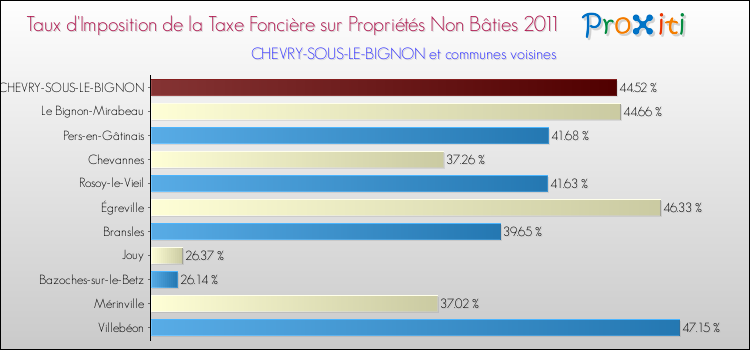 Taux d'imposition de la taxe foncière sur les immeubles et terrains non batis 2011 pour CHEVRY-SOUS-LE-BIGNON et les communes proches Comparaison des taux d'imposition de la taxe foncière sur les immeubles et terrains non batis 2011 pour CHEVRY-SOUS-LE-BIGNON et les communes voisines