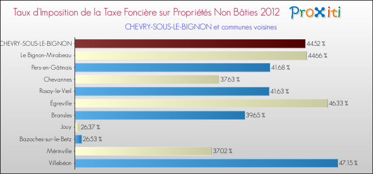 Taux d'imposition de la taxe foncière sur les immeubles et terrains non batis 2012 pour CHEVRY-SOUS-LE-BIGNON et les communes proches Comparaison des taux d'imposition de la taxe foncière sur les immeubles et terrains non batis 2012 pour CHEVRY-SOUS-LE-BIGNON et les communes voisines