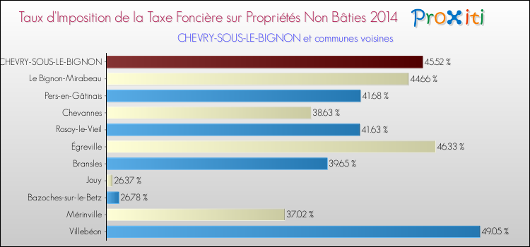 Taux d'imposition de la taxe foncière sur les immeubles et terrains non batis 2014 pour CHEVRY-SOUS-LE-BIGNON et les communes proches Comparaison des taux d'imposition de la taxe foncière sur les immeubles et terrains non batis 2014 pour CHEVRY-SOUS-LE-BIGNON et les communes voisines