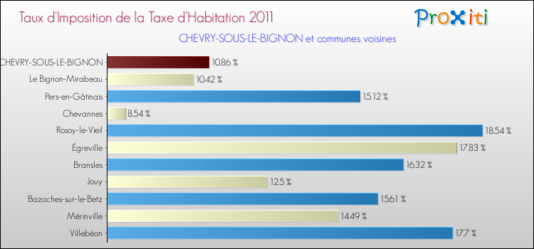 Taux d'imposition de la taxe d'habitation 2011 pour CHEVRY-SOUS-LE-BIGNON et les communes proches Comparaison des taux d'imposition de la taxe d'habitation 2011 pour CHEVRY-SOUS-LE-BIGNON et les communes voisines
