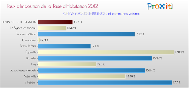 Taux d'imposition de la taxe d'habitation 2012 pour CHEVRY-SOUS-LE-BIGNON et les communes proches Comparaison des taux d'imposition de la taxe d'habitation 2012 pour CHEVRY-SOUS-LE-BIGNON et les communes voisines