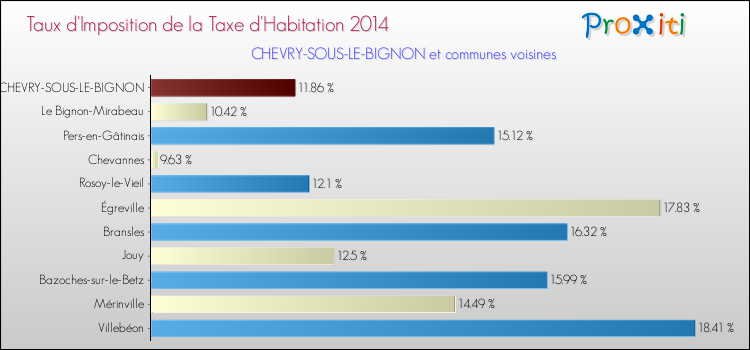 Taux d'imposition de la taxe d'habitation 2014 pour CHEVRY-SOUS-LE-BIGNON et les communes proches Comparaison des taux d'imposition de la taxe d'habitation 2014 pour CHEVRY-SOUS-LE-BIGNON et les communes voisines