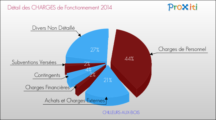 Décomposition des Charges de Fonctionnement 2014 de la commune de CHILLEURS-AUX-BOIS Charges de Fonctionnement 2014 pour la commune de CHILLEURS-AUX-BOIS