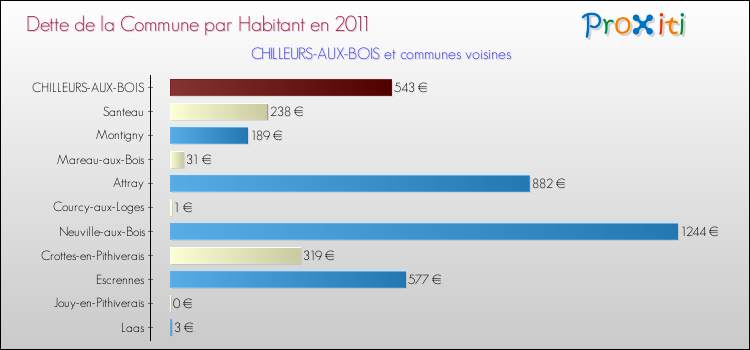 Dette par habitant de la commune en 2011 pour CHILLEURS-AUX-BOIS et les communes proches Comparaison de la dette par habitant de la commune en 2011 pour CHILLEURS-AUX-BOIS et les communes voisines