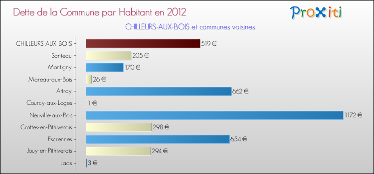 Dette par habitant de la commune en 2012 pour CHILLEURS-AUX-BOIS et les communes proches Comparaison de la dette par habitant de la commune en 2012 pour CHILLEURS-AUX-BOIS et les communes voisines