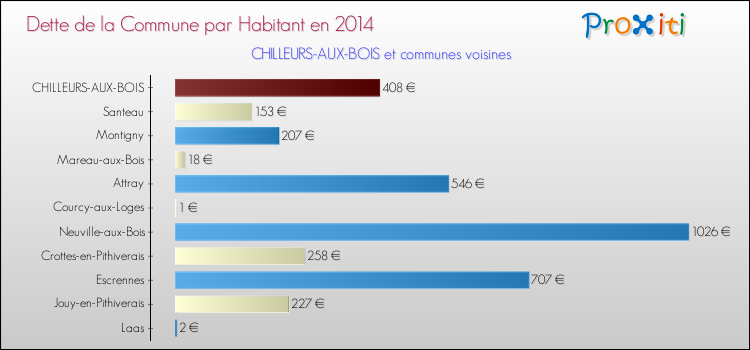 Dette par habitant de la commune en 2014 pour CHILLEURS-AUX-BOIS et les communes proches Comparaison de la dette par habitant de la commune en 2014 pour CHILLEURS-AUX-BOIS et les communes voisines