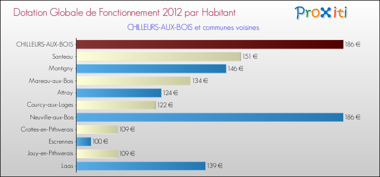 Montant des dotations globales de fonctionnement DGF par Habitant pour CHILLEURS-AUX-BOIS et les communes proches Comparaison des des dotations globales de fonctionnement DGF par habitant pour CHILLEURS-AUX-BOIS et les communes voisines