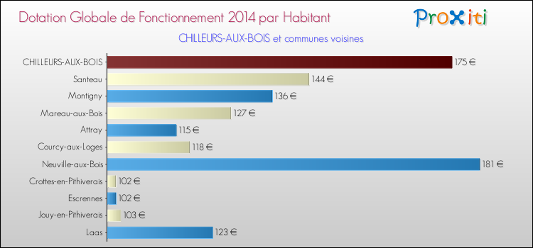 Montant des dotations globales de fonctionnement DGF par Habitant pour CHILLEURS-AUX-BOIS et les communes proches en 2014. Comparaison des des dotations globales de fonctionnement DGF par habitant pour CHILLEURS-AUX-BOIS et les communes voisines en 2014.