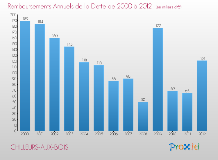 Evolution de l'annuité de la dette pour la commune de CHILLEURS-AUX-BOIS de 2000 à 2012 Annuités de la dette pour CHILLEURS-AUX-BOIS de 2000 à 2012