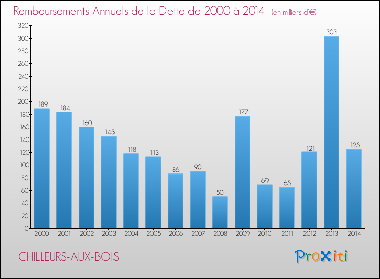 Evolution de l'annuité de la dette pour la commune de CHILLEURS-AUX-BOIS de 2000 à 2014 Annuités de la dette pour CHILLEURS-AUX-BOIS de 2000 à 2014