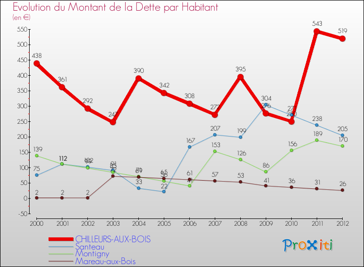 Evolution de la dette par habitant pour la commune de CHILLEURS-AUX-BOIS et les communes proches de 2000 à 2012 Comparaison de la dette par habitant pour CHILLEURS-AUX-BOIS et les communes voisines de 2000 à 2012