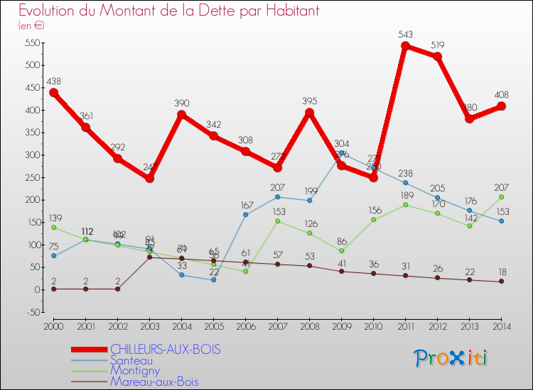 Evolution de la dette par habitant pour la commune de CHILLEURS-AUX-BOIS et les communes proches de 2000 à 2014 Comparaison de la dette par habitant pour CHILLEURS-AUX-BOIS et les communes voisines de 2000 à 2014