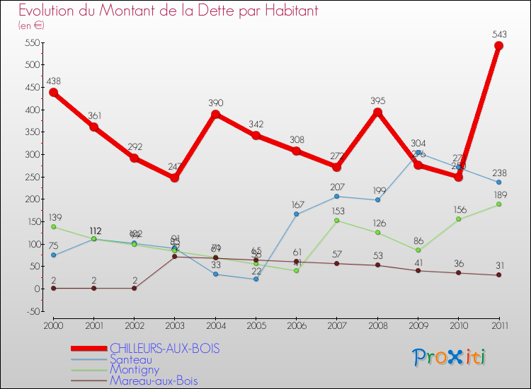 Evolution de la dette par habitant pour la commune de CHILLEURS-AUX-BOIS et les communes proches Comparaison de la dette par habitant pour CHILLEURS-AUX-BOIS et les communes voisines