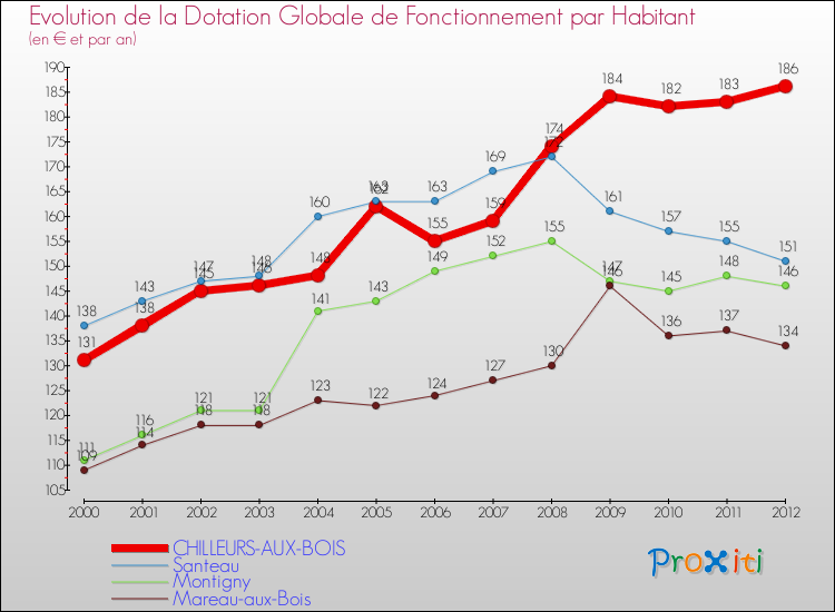Evolution et montant de la dotation globale de fonctionnement par Habitant pour CHILLEURS-AUX-BOIS et les communes proches Comparaison des dotations globales de fonctionnement par habitant pour CHILLEURS-AUX-BOIS et les communes voisines
