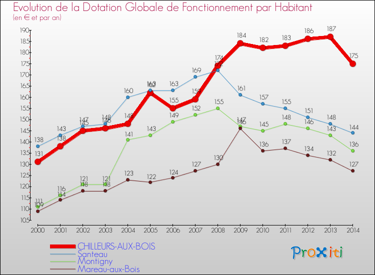 Evolution et montant de la dotation globale de fonctionnement par Habitant pour CHILLEURS-AUX-BOIS et les communes proches de 2000 à 2014. Comparaison des dotations globales de fonctionnement par habitant pour CHILLEURS-AUX-BOIS et les communes voisines de 2000 à 2014.