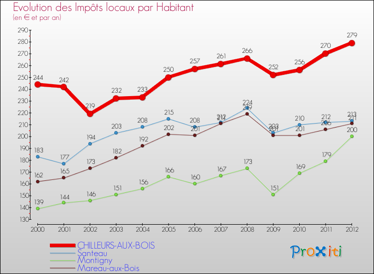 Evolution et montant des impôts locaux par Habitant pour CHILLEURS-AUX-BOIS et les communes proches Comparaison des impôts locaux par habitant pour CHILLEURS-AUX-BOIS et les communes voisines