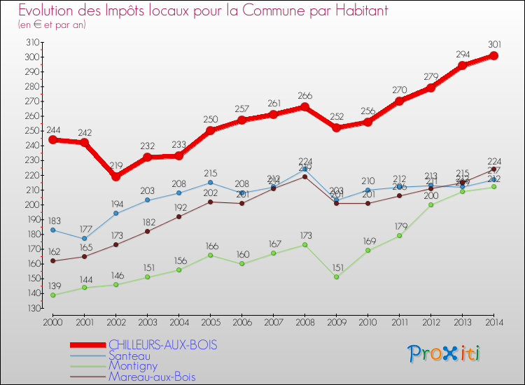 Evolution et montant des impôts locaux par Habitant pour CHILLEURS-AUX-BOIS et les communes proches de 2000 à 2014 Comparaison des impôts locaux par habitant pour CHILLEURS-AUX-BOIS et les communes voisines de 2000 à 2014
