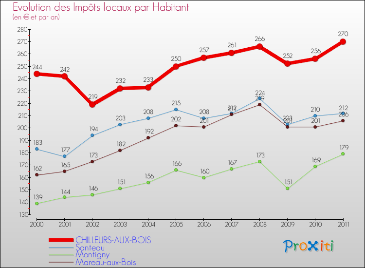 Evolution et montant des impôts locaux par Habitant pour CHILLEURS-AUX-BOIS et les communes proches Comparaison des impôts locaux par habitant pour CHILLEURS-AUX-BOIS et les communes voisines