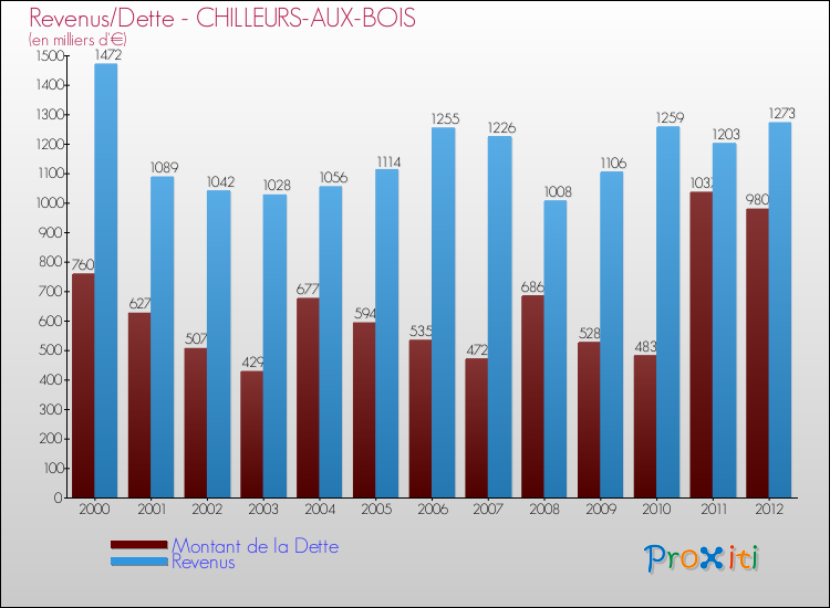 Evolution comparée de la dette et des revenus pour la commune de CHILLEURS-AUX-BOIS de 2000 à 2012 Comparaison de la dette et des revenus pour CHILLEURS-AUX-BOIS de 2000 à 2012