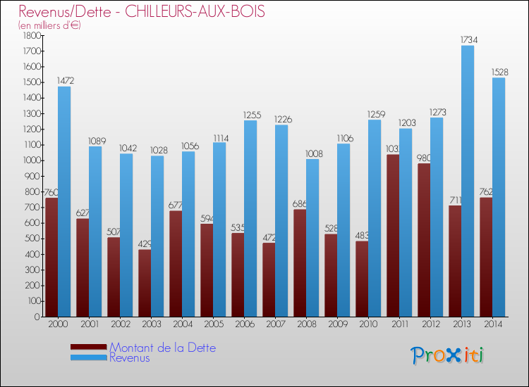 Evolution comparée de la dette et des revenus pour la commune de CHILLEURS-AUX-BOIS de 2000 à 2014 Comparaison de la dette et des revenus pour CHILLEURS-AUX-BOIS de 2000 à 2014