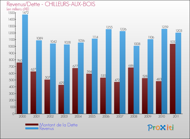 Evolution comparée de la dette et des revenus pour la commune de CHILLEURS-AUX-BOIS de 2000 à 2011 Comparaison de la dette et des revenus pour CHILLEURS-AUX-BOIS de 2000 à 2011