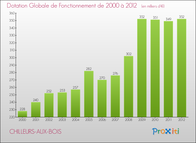 Evolution du montant de la Dotation Globale de Fonctionnement pour la commune de CHILLEURS-AUX-BOIS de 2000 à 2012 Evolution du montant de la Dotation Globale de Fonctionnement pour CHILLEURS-AUX-BOIS de 2000 à 2012