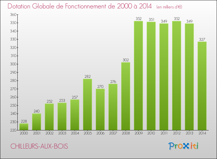 Evolution du montant de la Dotation Globale de Fonctionnement pour la commune de CHILLEURS-AUX-BOIS de 2000 à 2014 Evolution du montant de la Dotation Globale de Fonctionnement pour CHILLEURS-AUX-BOIS de 2000 à 2014