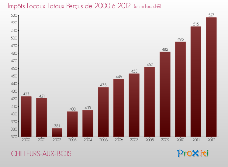 Evolution des Impôts Locaux pour la commune de CHILLEURS-AUX-BOIS de 2000 à 2012 Evolution des Impôts Locaux pour CHILLEURS-AUX-BOIS de 2000 à 2012