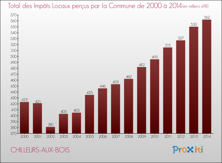 Evolution des Impôts Locaux pour la commune de CHILLEURS-AUX-BOIS de 2000 à 2014 Evolution des Impôts Locaux pour CHILLEURS-AUX-BOIS de 2000 à 2014