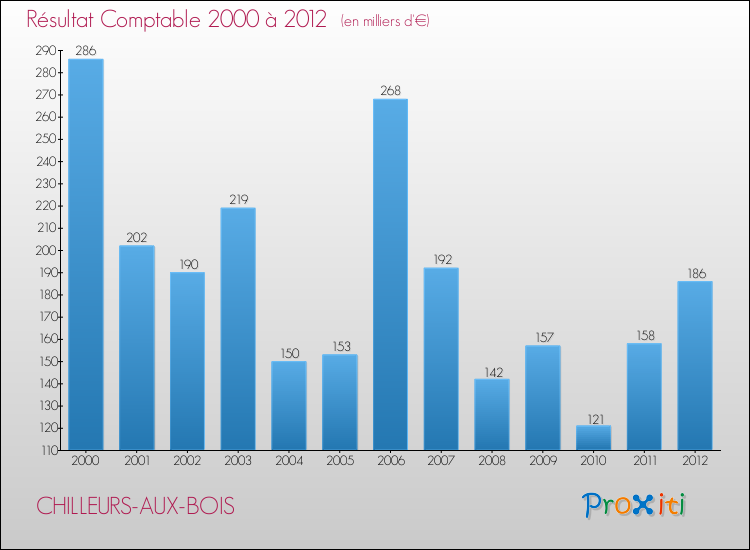Evolution du résultat comptable pour la commune de CHILLEURS-AUX-BOIS de 2000 à 2012 Evolution du résultat comptable pour CHILLEURS-AUX-BOIS de 2000 à 2012