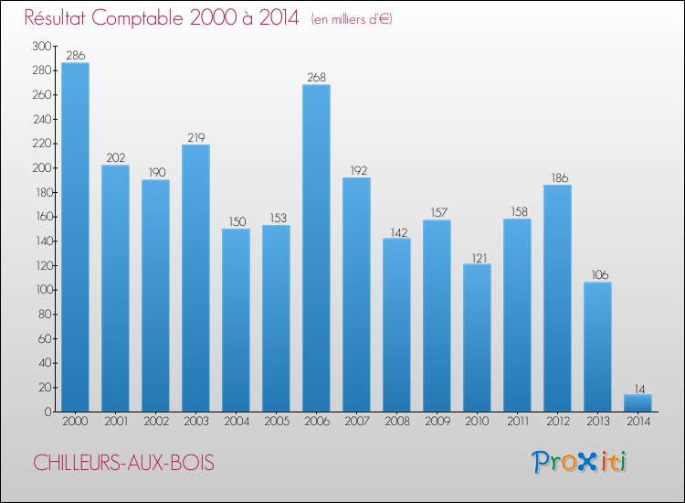 Evolution du résultat comptable pour la commune de CHILLEURS-AUX-BOIS de 2000 à 2014 Evolution du résultat comptable pour CHILLEURS-AUX-BOIS de 2000 à 2014