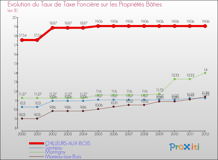 Evolution du taux de la taxe foncière sur le bati pour CHILLEURS-AUX-BOIS et les communes proches de 2000 à 2012 Comparaison des taux de taxe foncière sur le bati pour CHILLEURS-AUX-BOIS et les communes voisines de 2000 à 2012