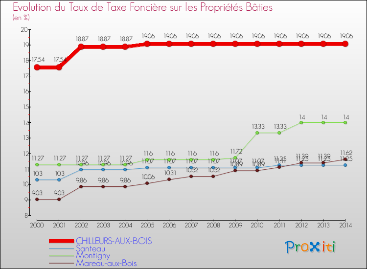 Evolution du taux de la taxe foncière sur le bati pour CHILLEURS-AUX-BOIS et les communes proches de 2000 à 2014 Comparaison des taux de taxe foncière sur le bati pour CHILLEURS-AUX-BOIS et les communes voisines de 2000 à 2014